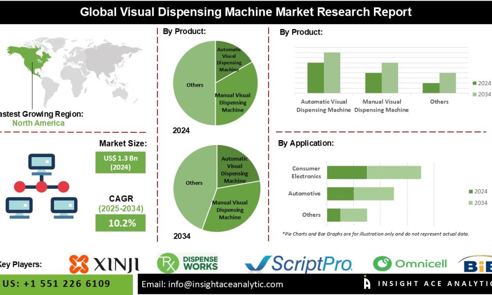 Visual Dispensing Machine Market