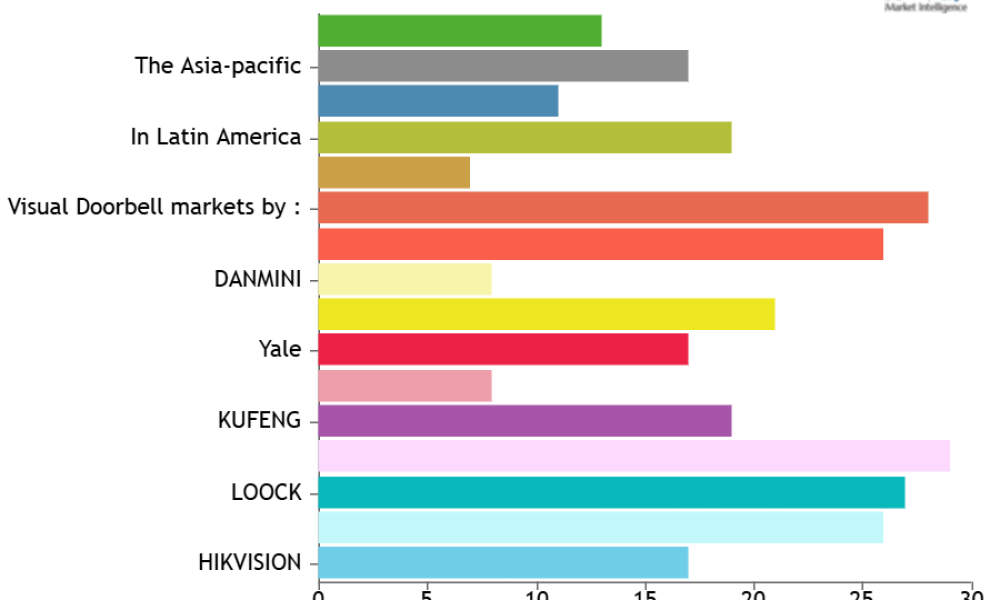 Visual Doorbell Market