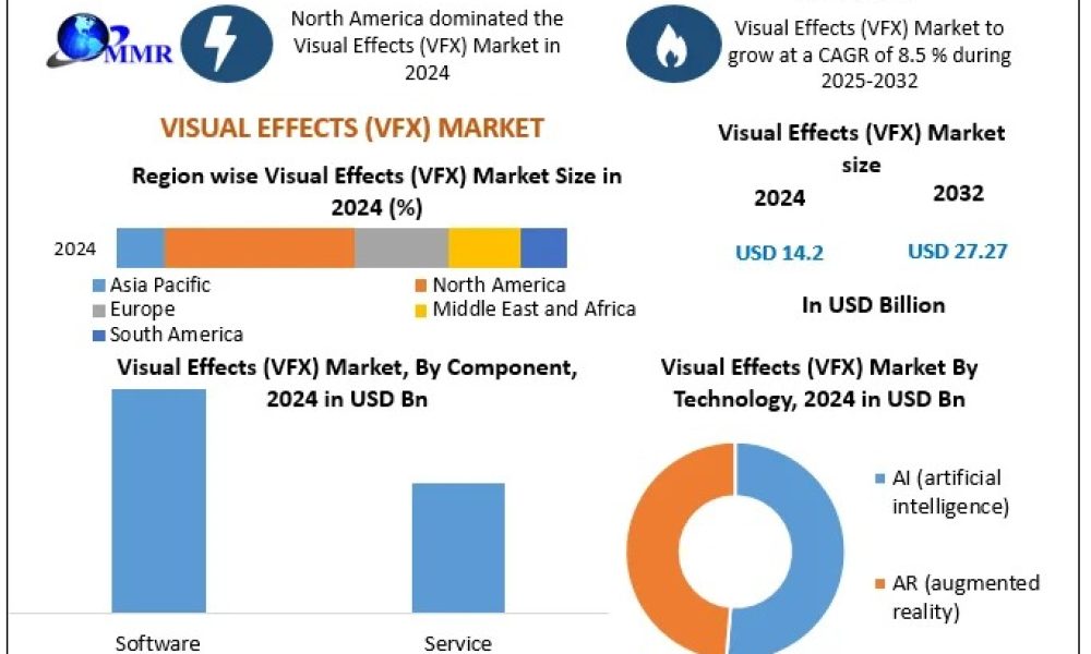 Visual Effects (VFX) Market Global Trends,