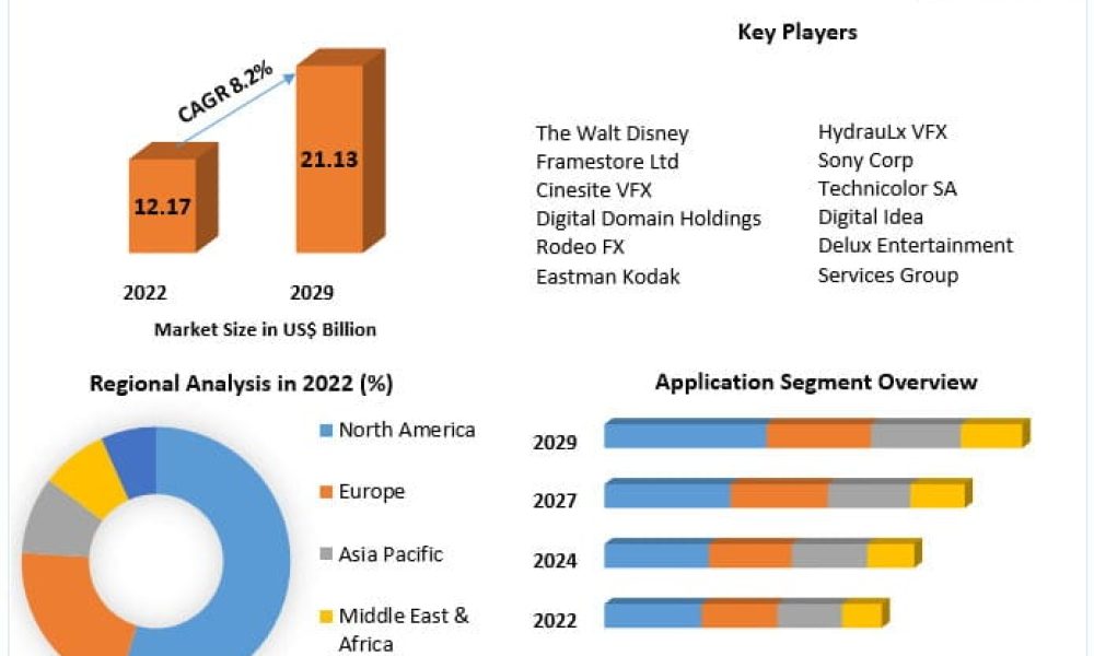 Visual Effects (VFX) Market Cutting-Edge Tools To 2029