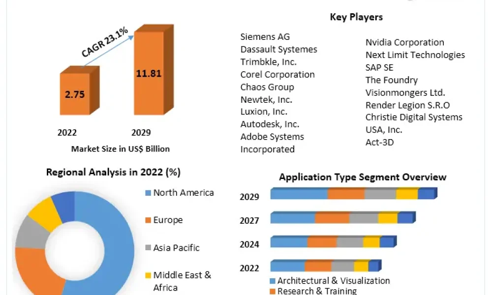 Visualization and 3D Rendering Software Market