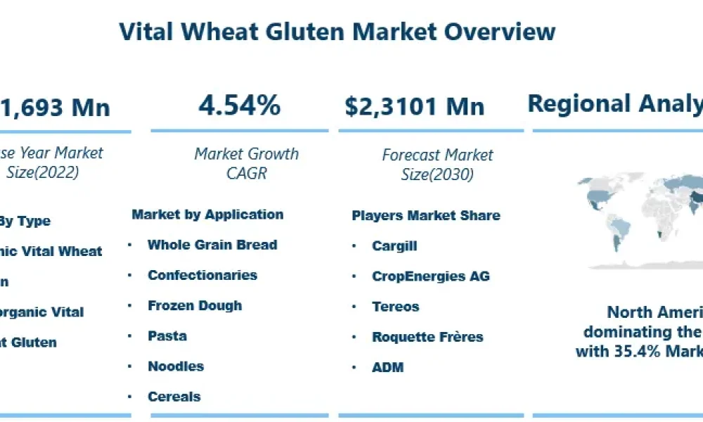 Vital Wheat Gluten Market