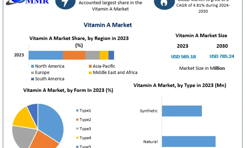Vitamin-A-Market-1