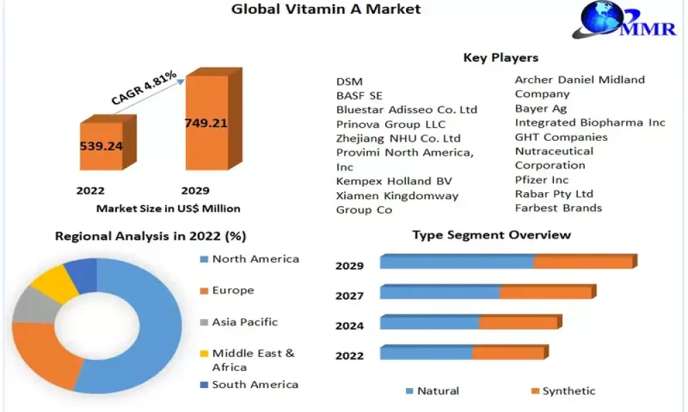 Vitamin-A-Market_800x500