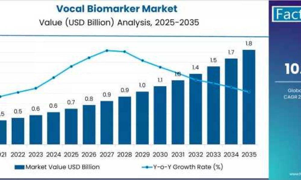 Vocal Biomarker Market