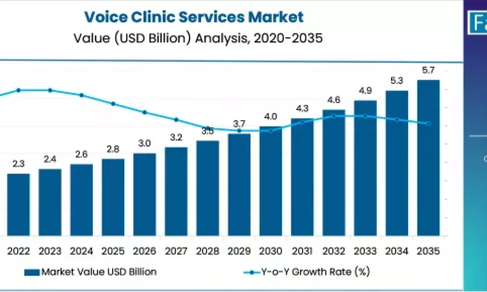 Voice Clinic Services Market