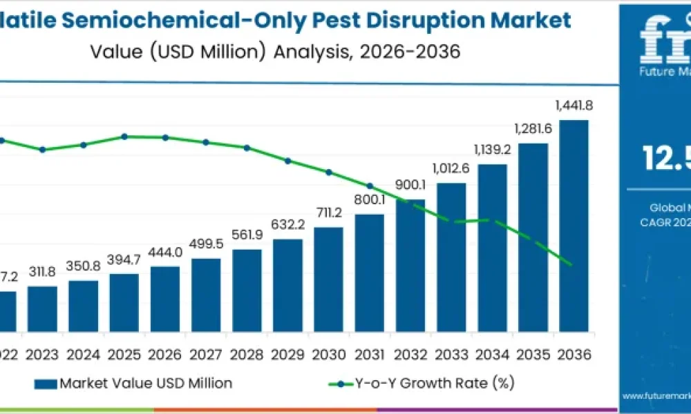 Volatile Semiochemical-Only Pest Disruption Market