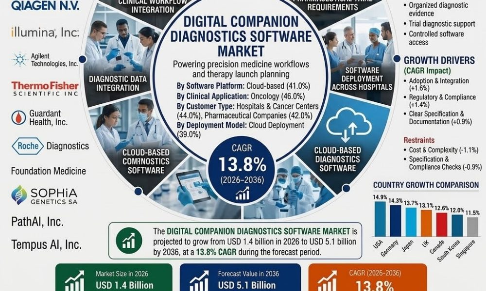 Digital Companion Diagnostics Software