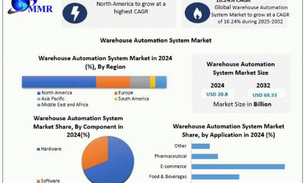 Warehouse Automation System Market