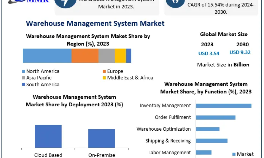 Warehouse Management System Market