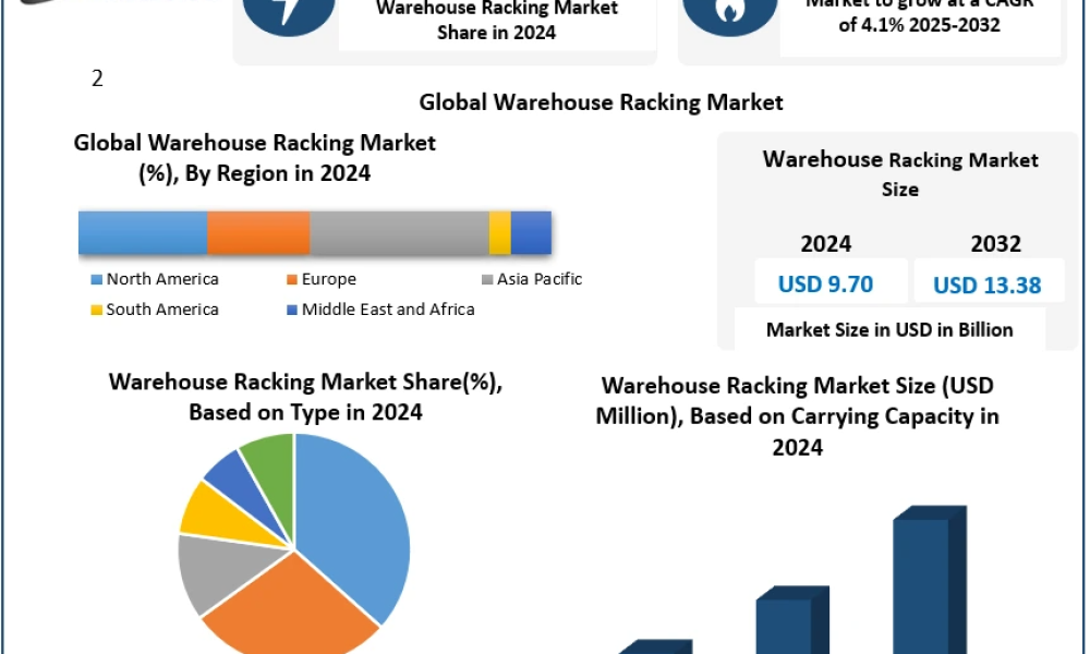 Warehouse Racking Market Heading Towards USD 13.38 Bn