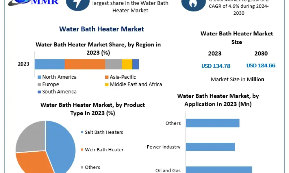 Water Bath Heater Market