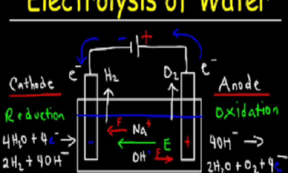 Water Electrolysis Market