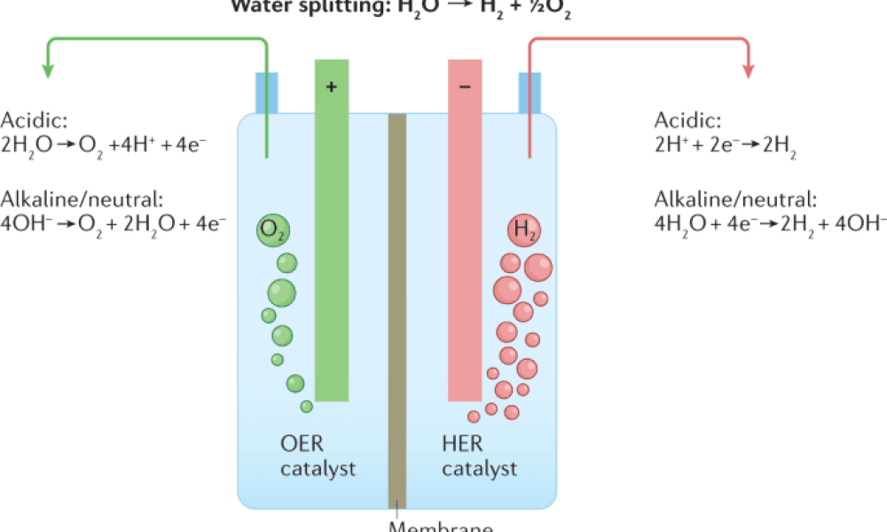 Water Electrolysis Market