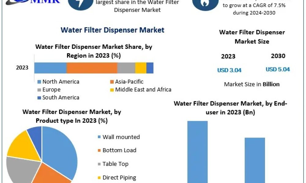 Water Filter Dispenser Market