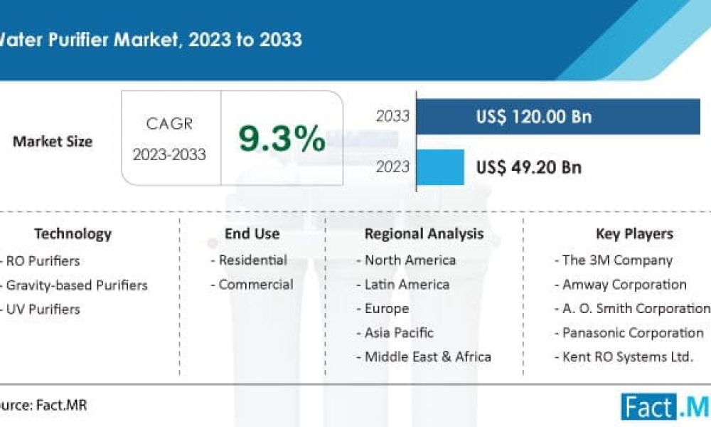 Water Purifier Market
