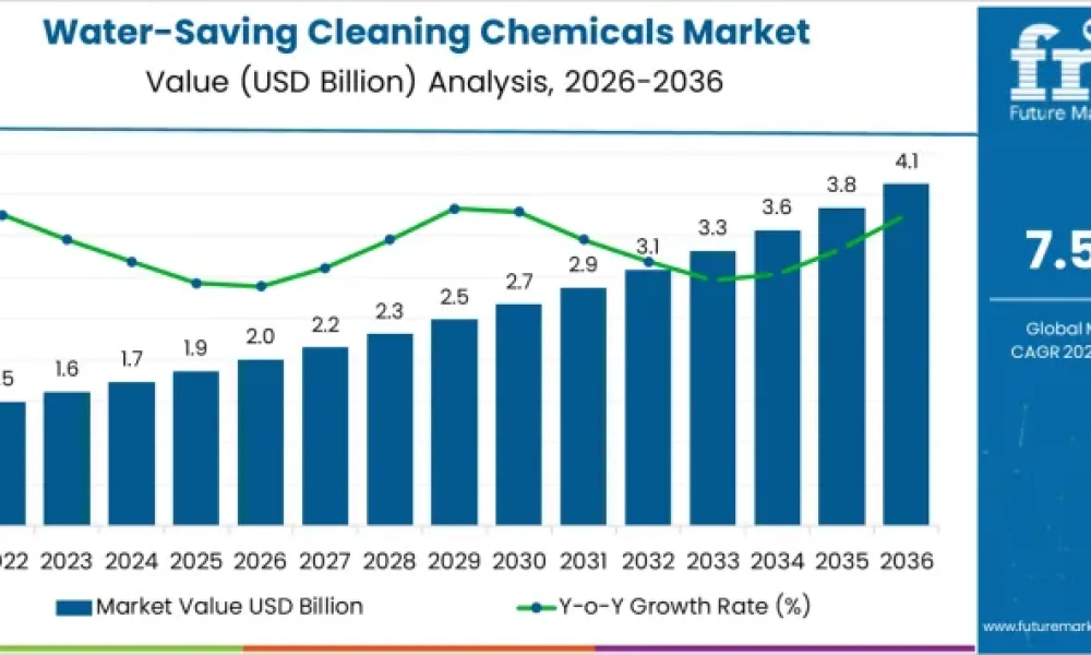 Water-Saving Cleaning Chemicals Market