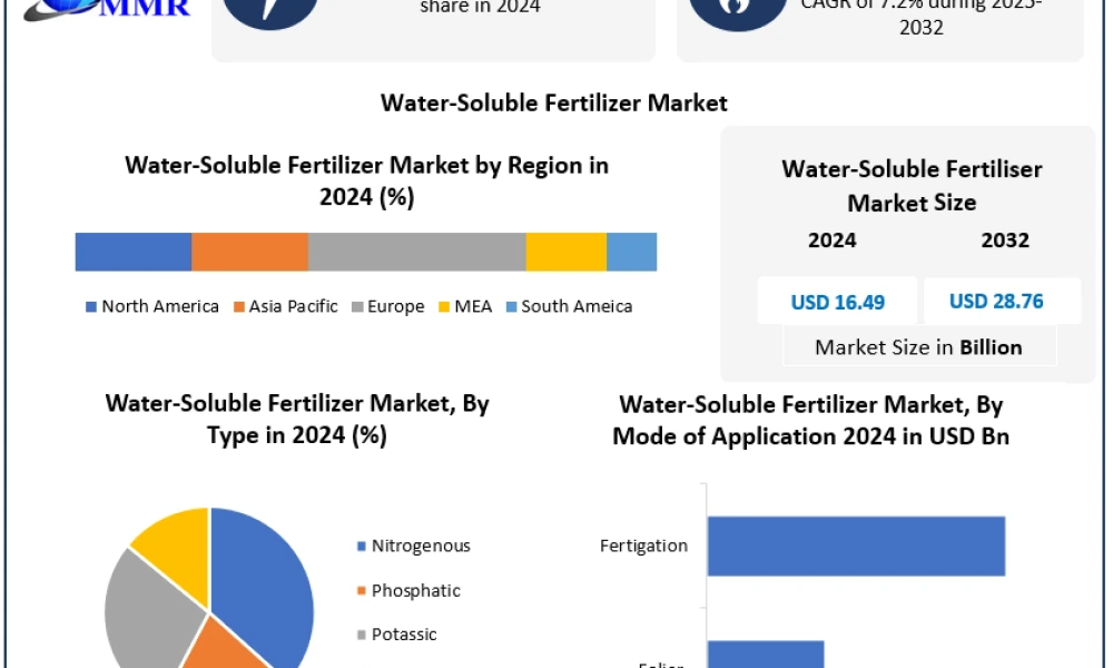 Water-Soluble Fertilizer Market
