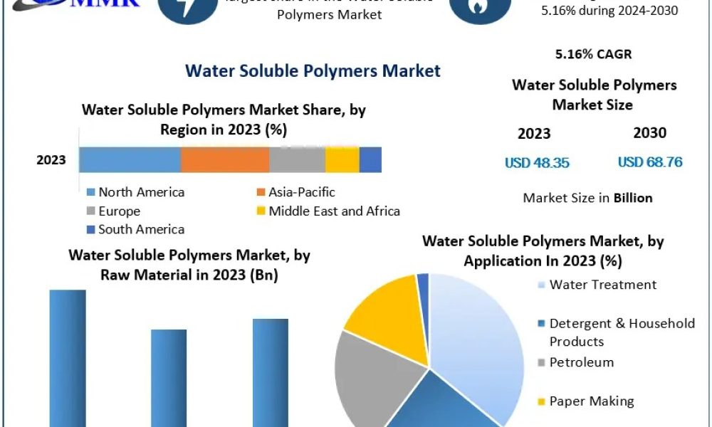 Water Soluble Polymers Market