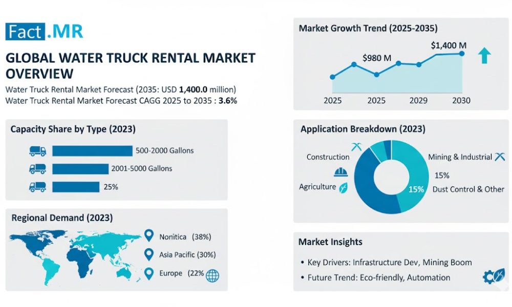 Water Truck Rental Market
