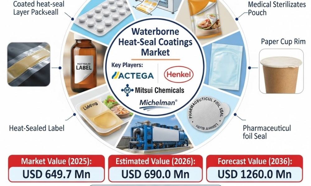 Waterborne Heat-Seal Coatings Market