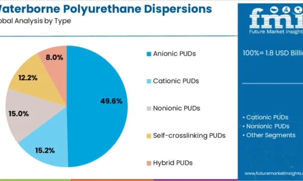 Waterborne Polyurethane Dispersions Market