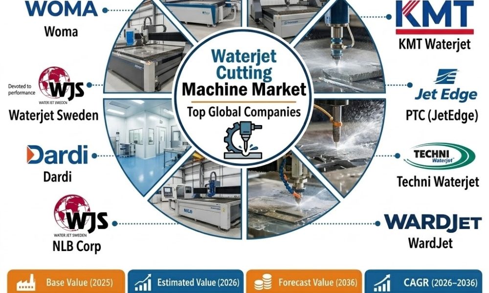 Waterjet Cutting Machine Market