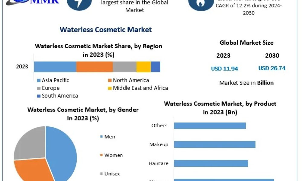 Waterless Cosmetic Market