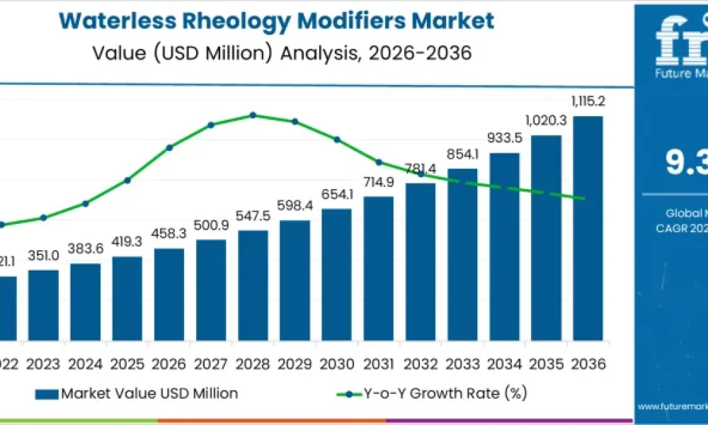 Waterless Rheology Modifiers Market