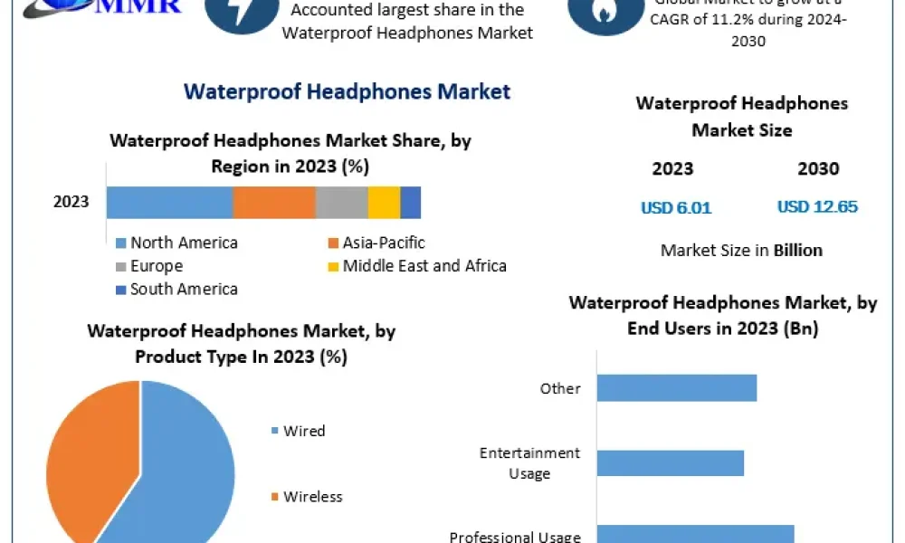Waterproof-Headphones-Market