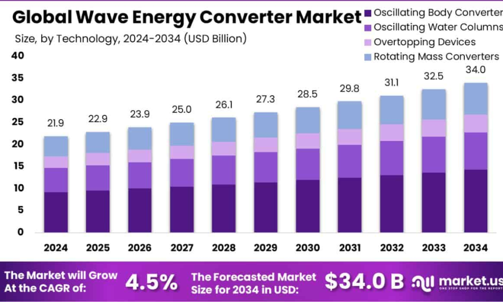 Wave Energy Converter Market