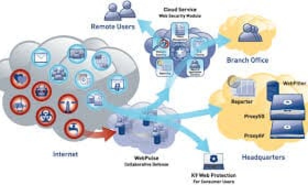 Web Filtering Service Market