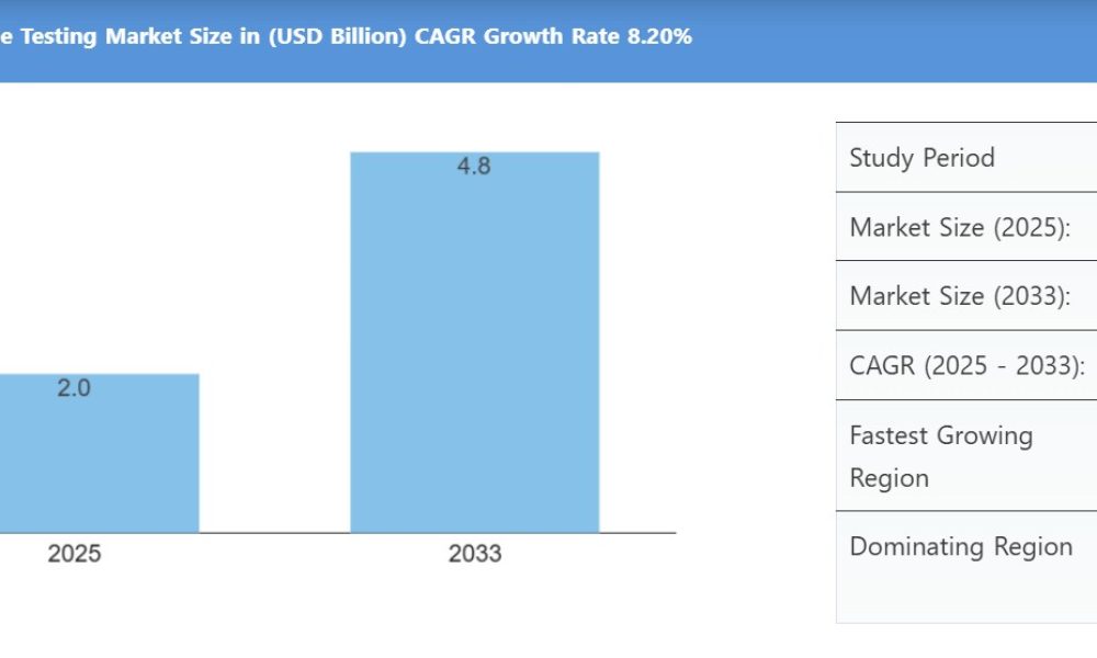 Web Performance Testing Market Is Booming So Rapidly | Major Giants New ...