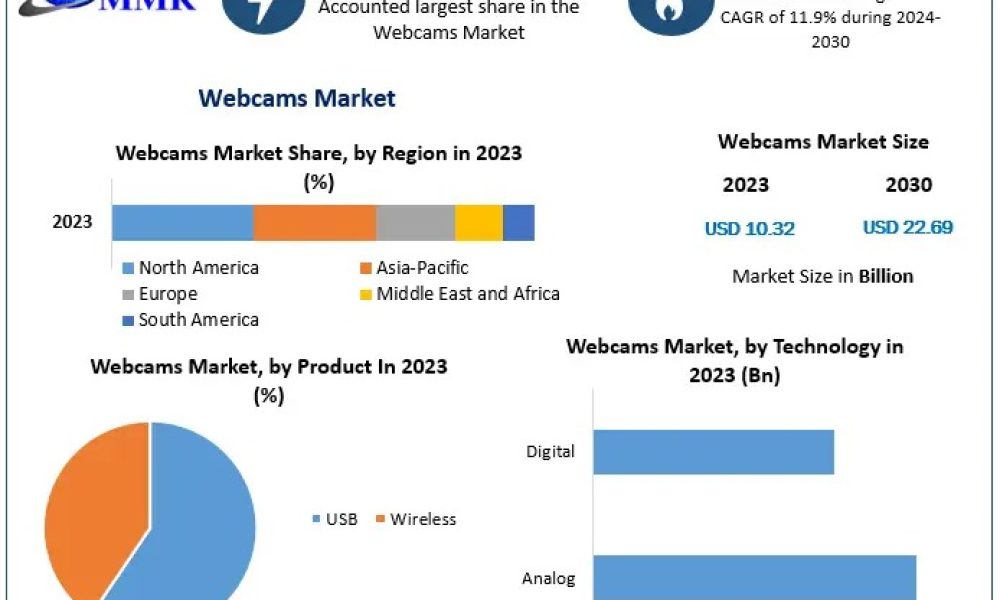 Webcams Market