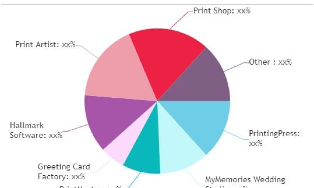 Wedding Invitations Software Market: Investors Still Miss the Big Assessment