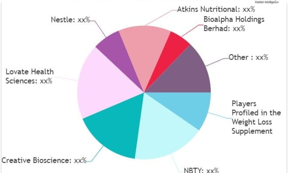 Weight Loss Supplement Market