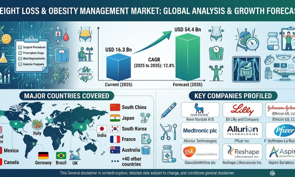 Weight Loss and Obesity Management Market