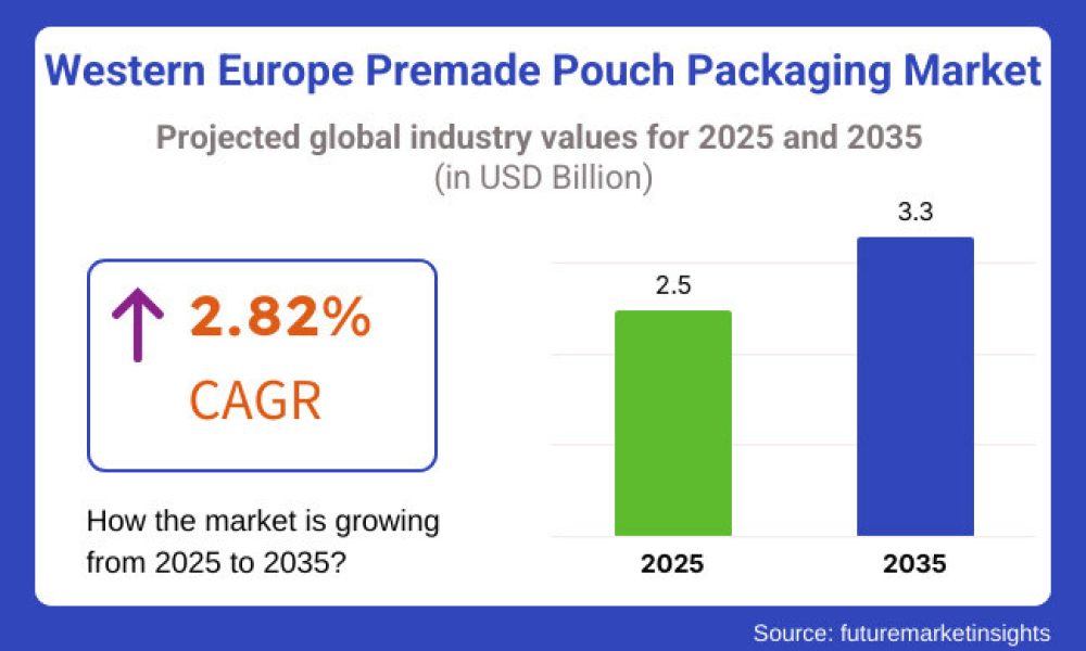 Western Europe’s Premade Pouch Packaging Market