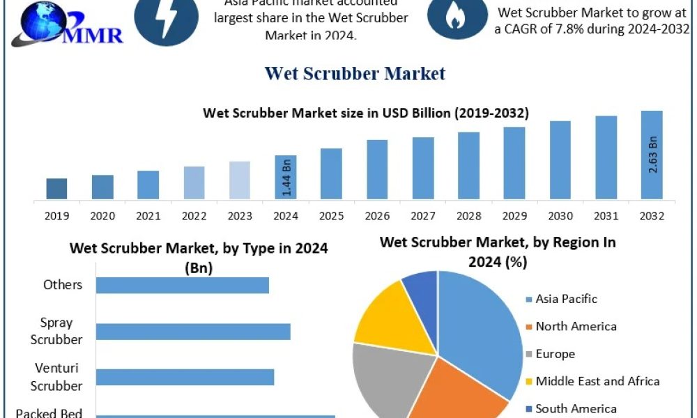 Wet Scrubber Market