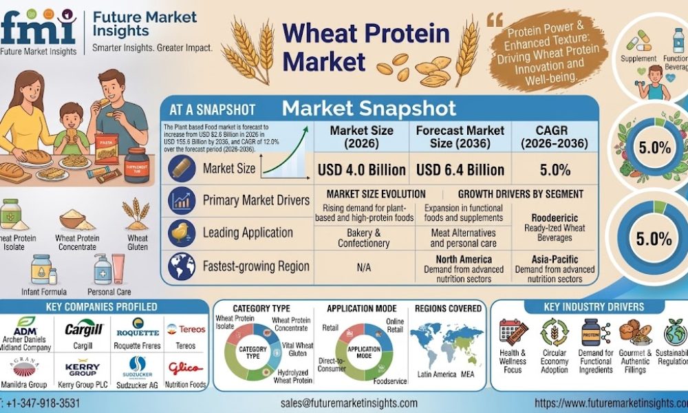 Wheat Protein Market