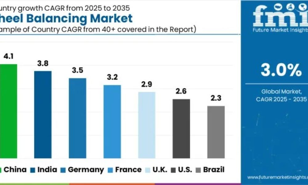 Wheel Balancing Market