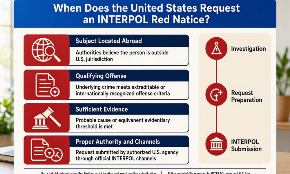 When_Does_the_United_States_Request_an_INTERPOL_Red_NoticeIf