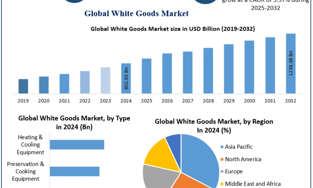 White Goods Market