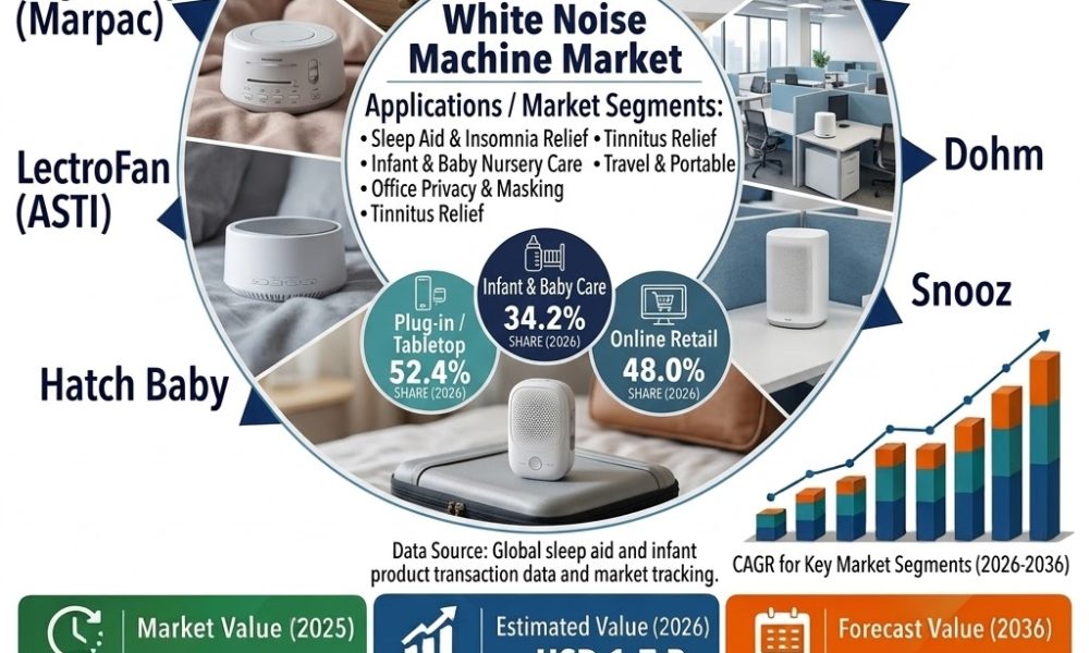 White Noise Machine Market