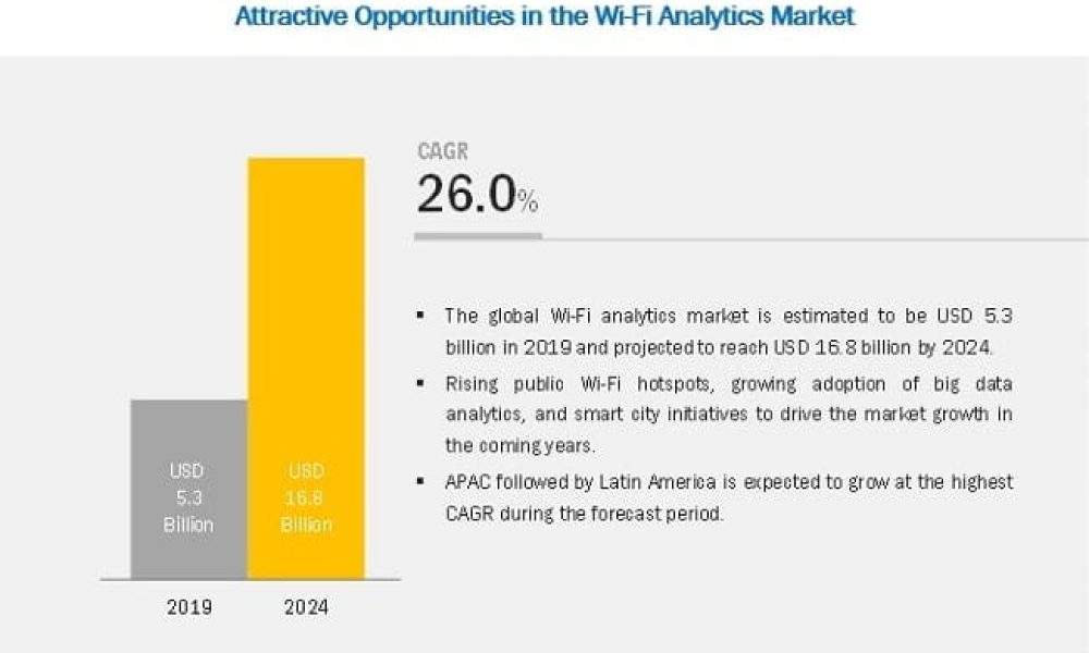 Wi-Fi Analytics Market