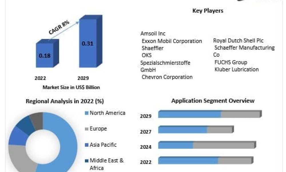 Global Wind Turbine Gear Oil Market