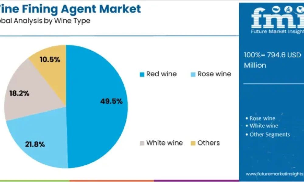 Wine Fining Agent Market