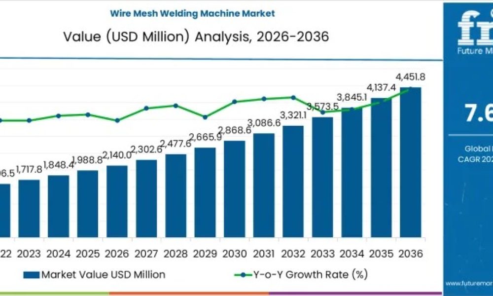 Wire Mesh Welding Machine Market