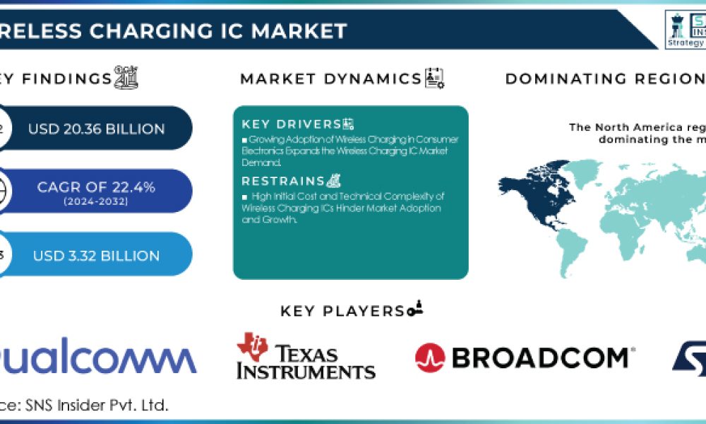 Wireless Charging IC Market