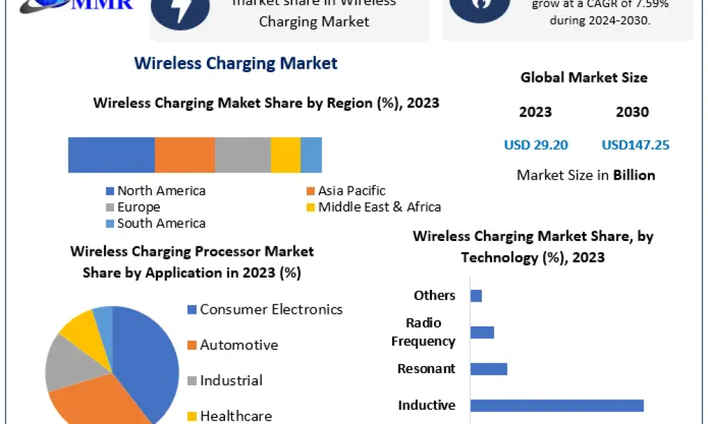 Wireless Charging Market